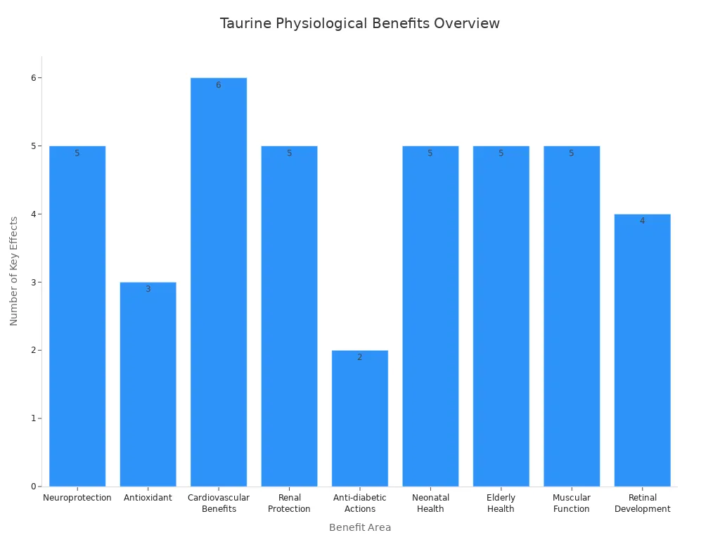 Bar chart comparing taurine