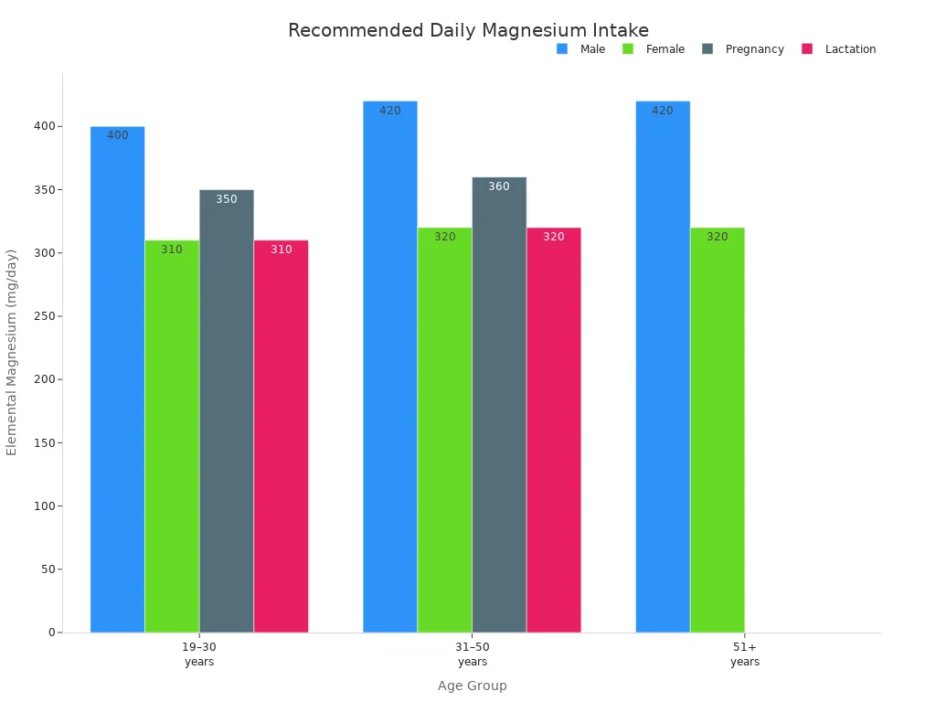 Bar chart showing recommended daily magnesium intake for adults by age group and category