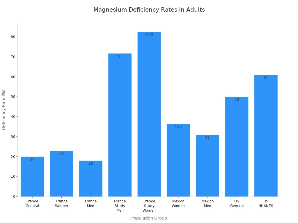 Bar chart showing magnesium deficiency rates among adults in France, Mexico, and the US