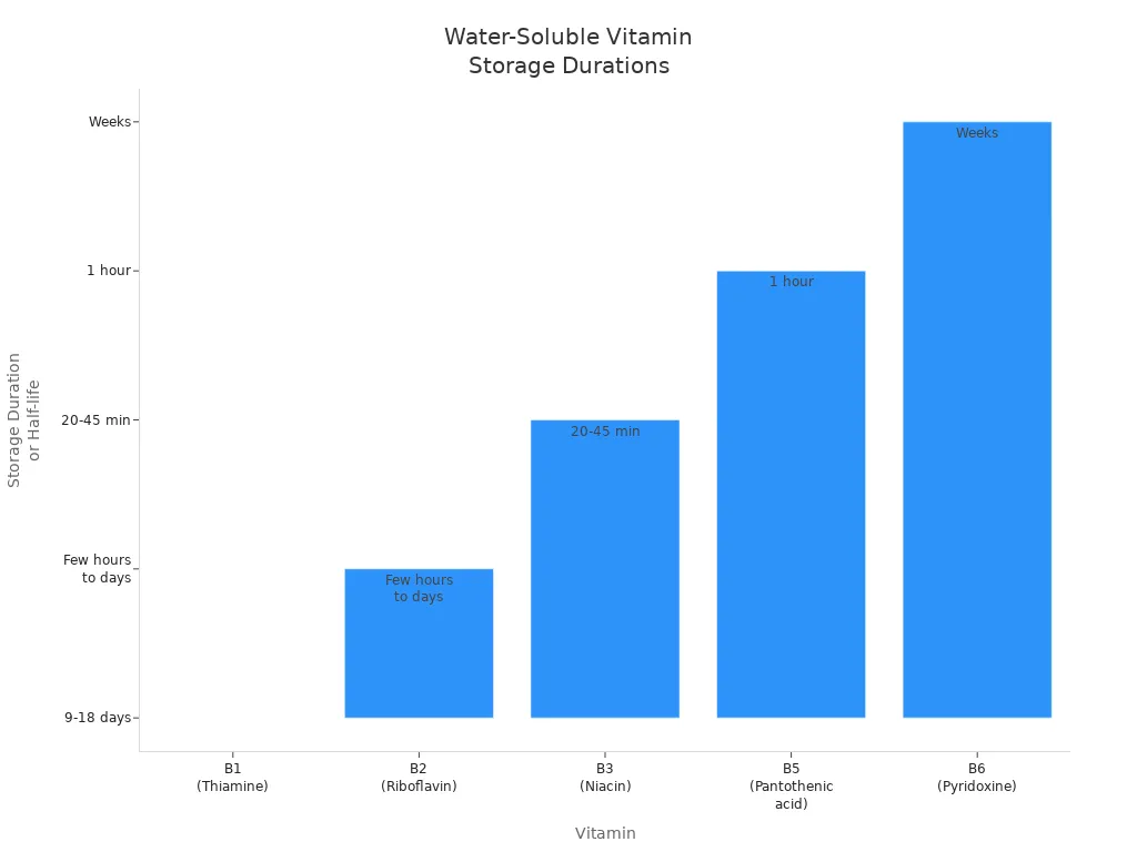Bar chart comparing storage durations and half-lives of water-soluble vitamins
