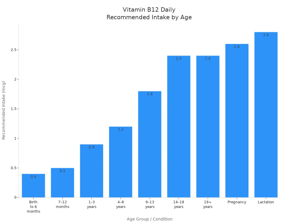 Bar chart showing recommended daily Vitamin B12 intake in micrograms for different age groups and conditions.