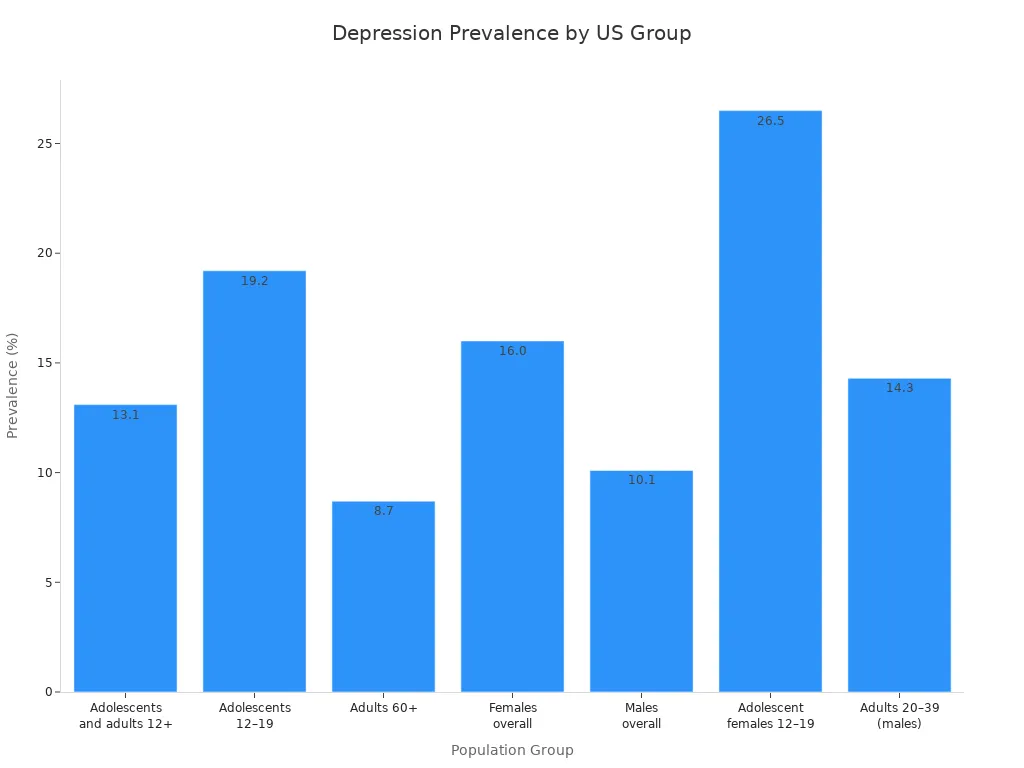 Bar chart showing depression prevalence among US population groups