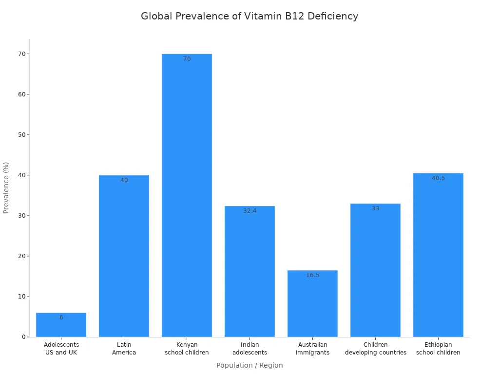 Bar chart comparing vitamin B12 deficiency rates across global populations