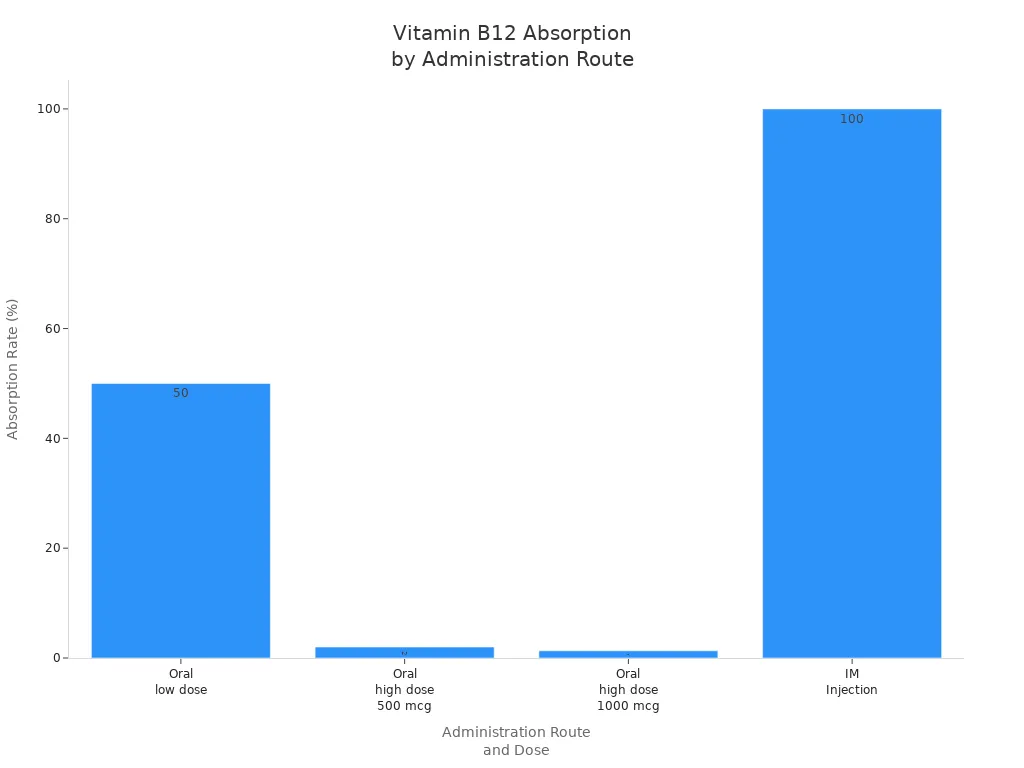 Bar chart comparing absorption rates of oral and injected vitamin B12 supplements