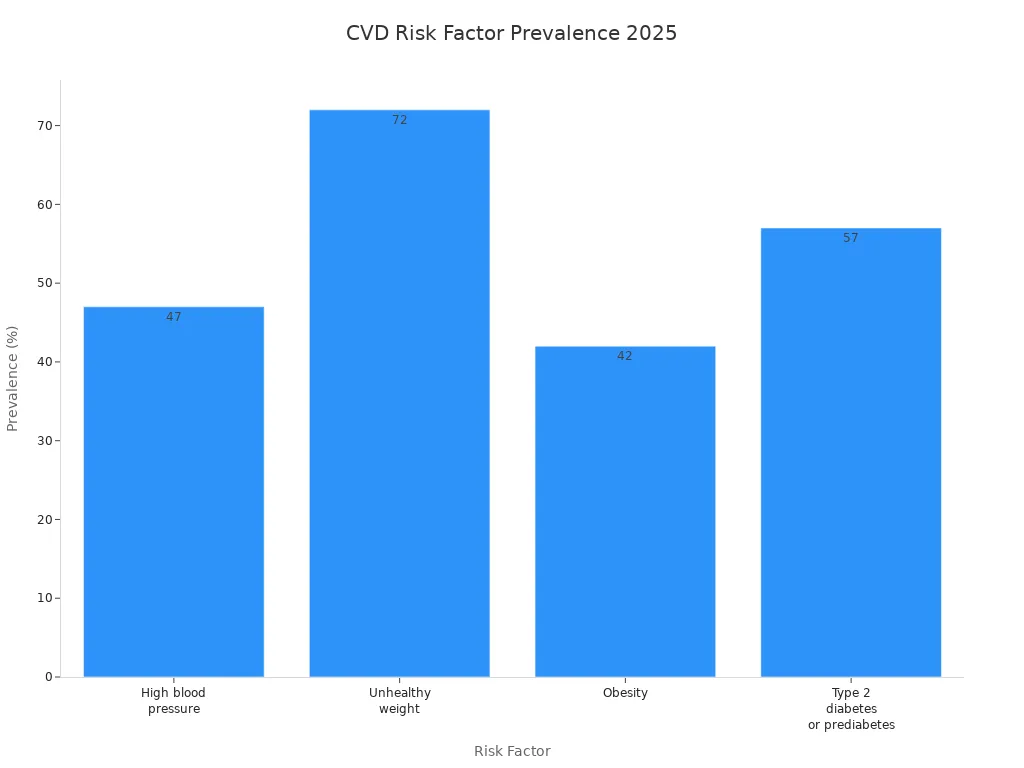 Bar chart showing prevalence of cardiovascular risk factors among U.S. adults in 2025