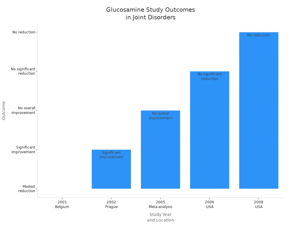 Bar chart summarizing clinical study outcomes on glucosamine
