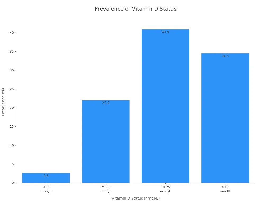Bar chart showing prevalence of vitamin D status categories in the general population