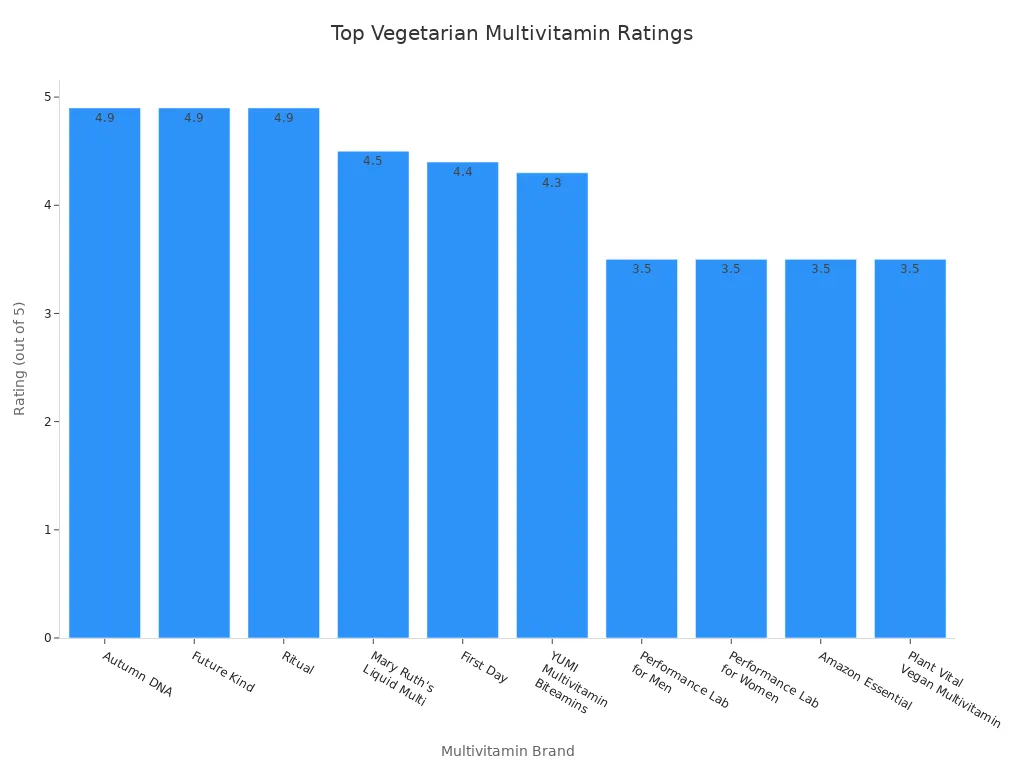 Bar chart comparing ratings of top vegetarian multivitamin brands