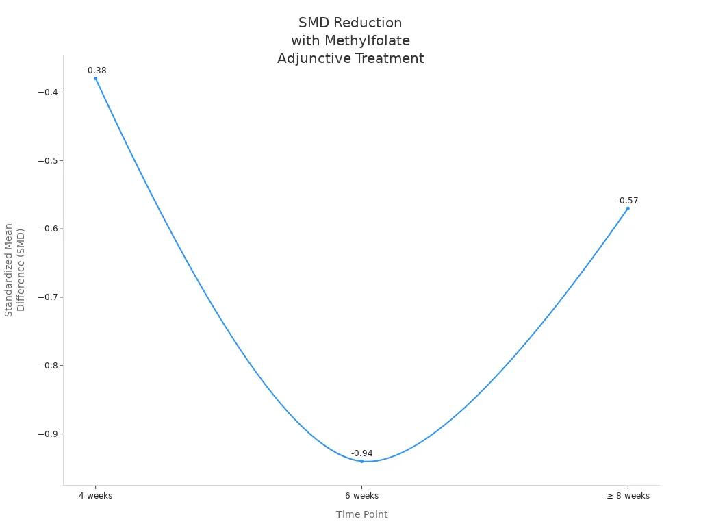Line chart showing SMD reduction at 4, 6, and ≥8 weeks with methylfolate adjunctive treatment in depression