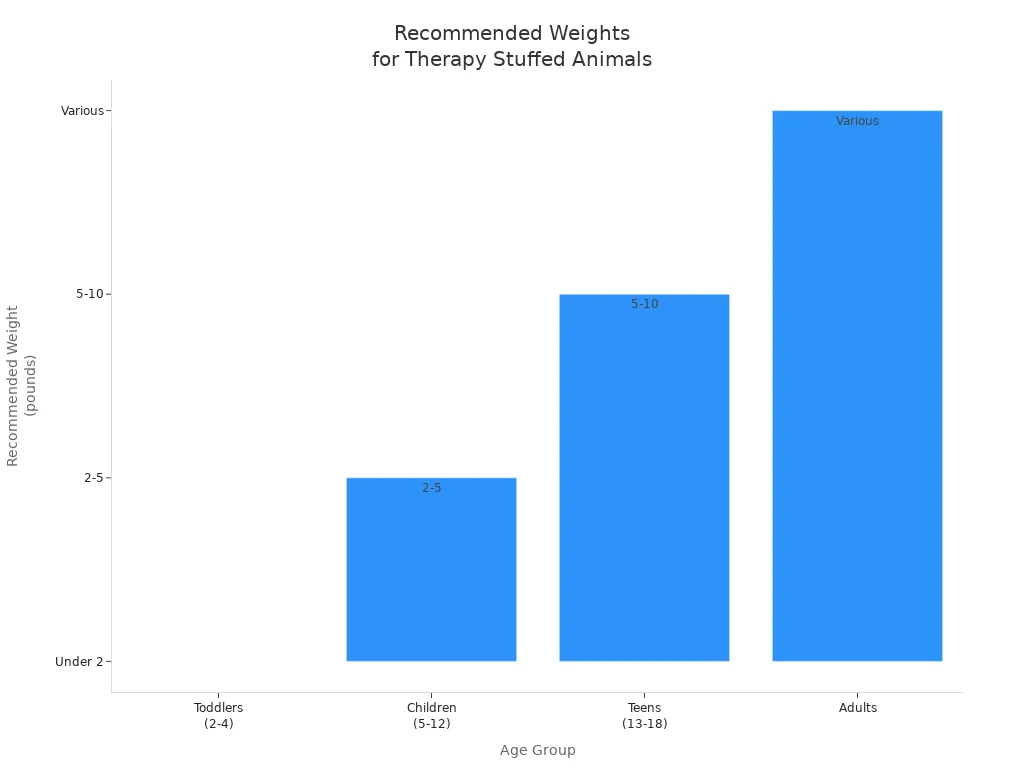 Bar chart showing recommended weights of therapy stuffed animals for different age groups