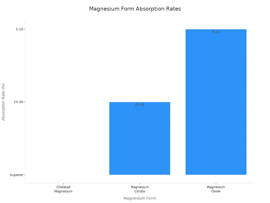 Bar chart comparing absorption rates of chelated magnesium, magnesium citrate, and magnesium oxide