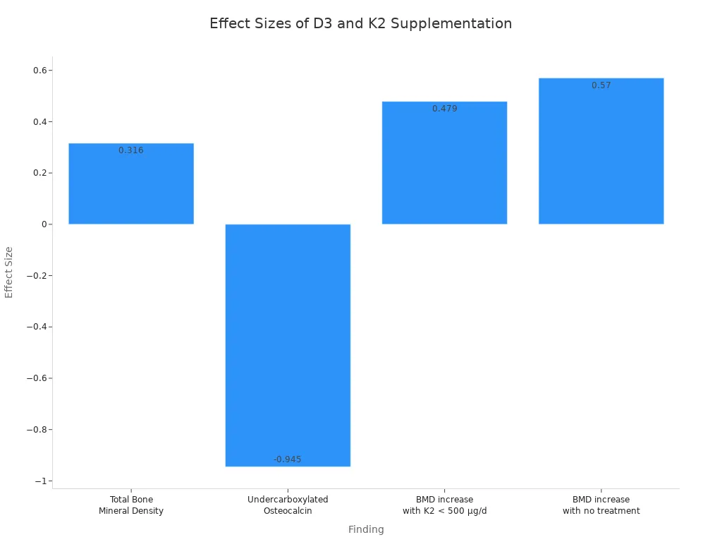 Bar chart showing effect sizes for D3 and K2 supplementation findings