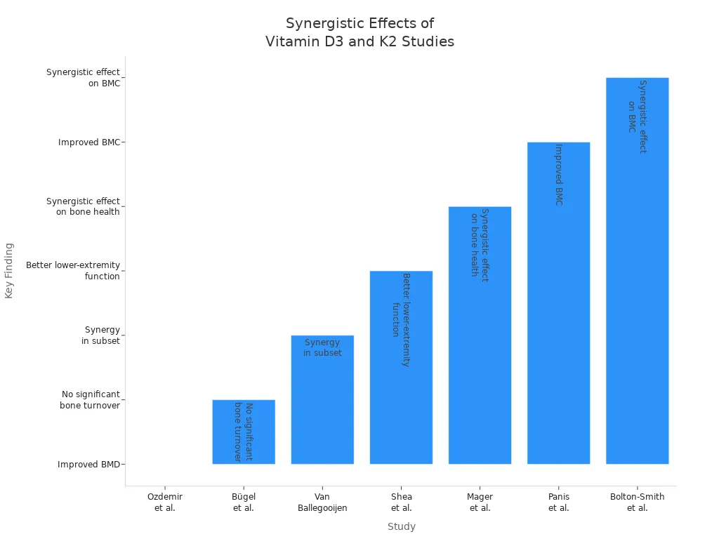 Bar chart showing findings from studies on vitamin D3 and K2 synergy