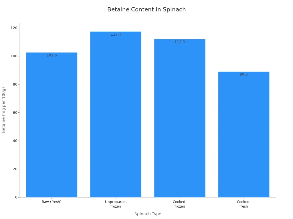 Bar chart comparing betaine content in spinach. Unprepared frozen spinach has the highest content at 117.4 mg, followed by cooked frozen at 112.0 mg, raw fresh at 102.6 mg, and cooked fresh at 89.0 mg per 100g serving.