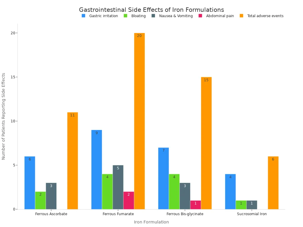 Bar chart comparing gastrointestinal side effects across four iron formulations. The x-axis lists Ferrous Ascorbate, Ferrous Fumarate, Ferrous Bis-glycinate, and Sucrosomial Iron. The y-axis shows the number of patients. For all side effects measured, Sucrosomial Iron has the lowest or joint-lowest number of reported cases, with Ferrous Fumarate generally having the highest.