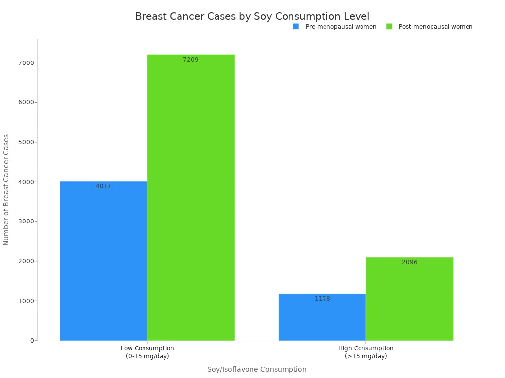 A grouped bar chart comparing the number of breast cancer cases in pre-menopausal and post-menopausal women based on their soy consumption. For both groups, the number of cases is significantly higher in the low consumption category (0-15 mg/day) compared to the high consumption category (>15 mg/day).” class=”wp-image-1683″/></figure>
<p>A major analysis of nearly 10,000 women found that those with higher isoflavone intake had a significantly lower proportion of breast cancer cases.</p>
<figure class=
