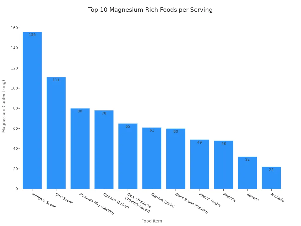 A bar chart displaying the magnesium content in milligrams for various foods, sorted from highest to lowest. Pumpkin seeds lead with 156 mg, followed by chia seeds at 111 mg, down to avocado with 22 mg per serving.