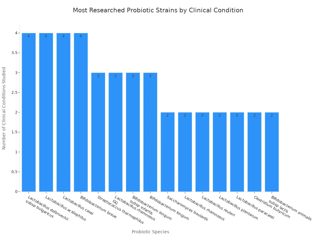A bar chart showing the most researched probiotic strains, ranked by the number of clinical conditions they have been studied for. The top strains, studied for four conditions, include Lactobacillus delbrueckii subsp bulgaricus, Lactobacillus acidophilus, Lactobacillus casei, and Bifidobacterium breve.