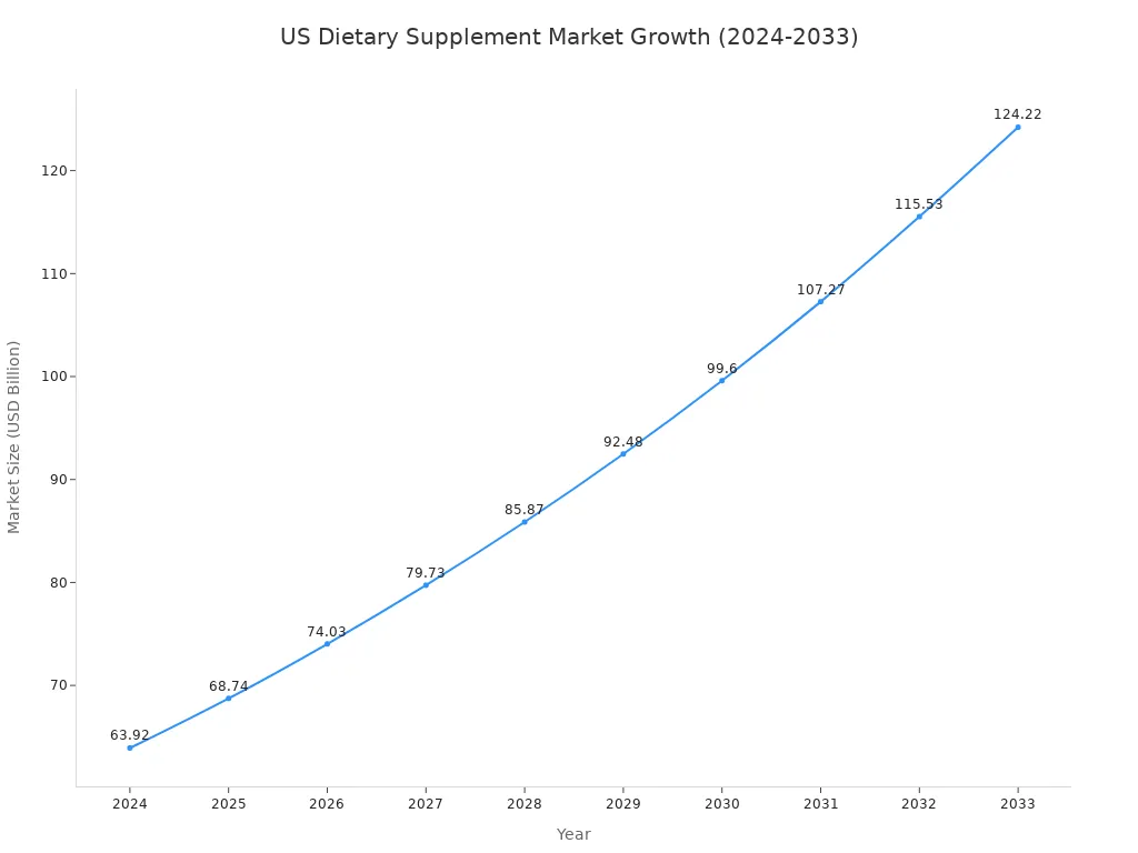 A line chart showing the projected growth of the US dietary supplement market from 2024 to 2033. The market size is projected to grow from USD 63.92 billion in 2024 to USD 124.22 billion in 2033.