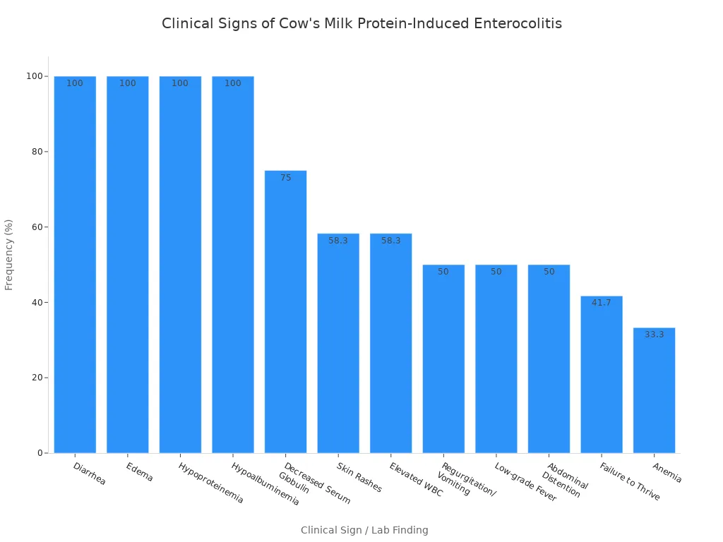 A bar chart displaying the frequency of clinical signs in infants with cow