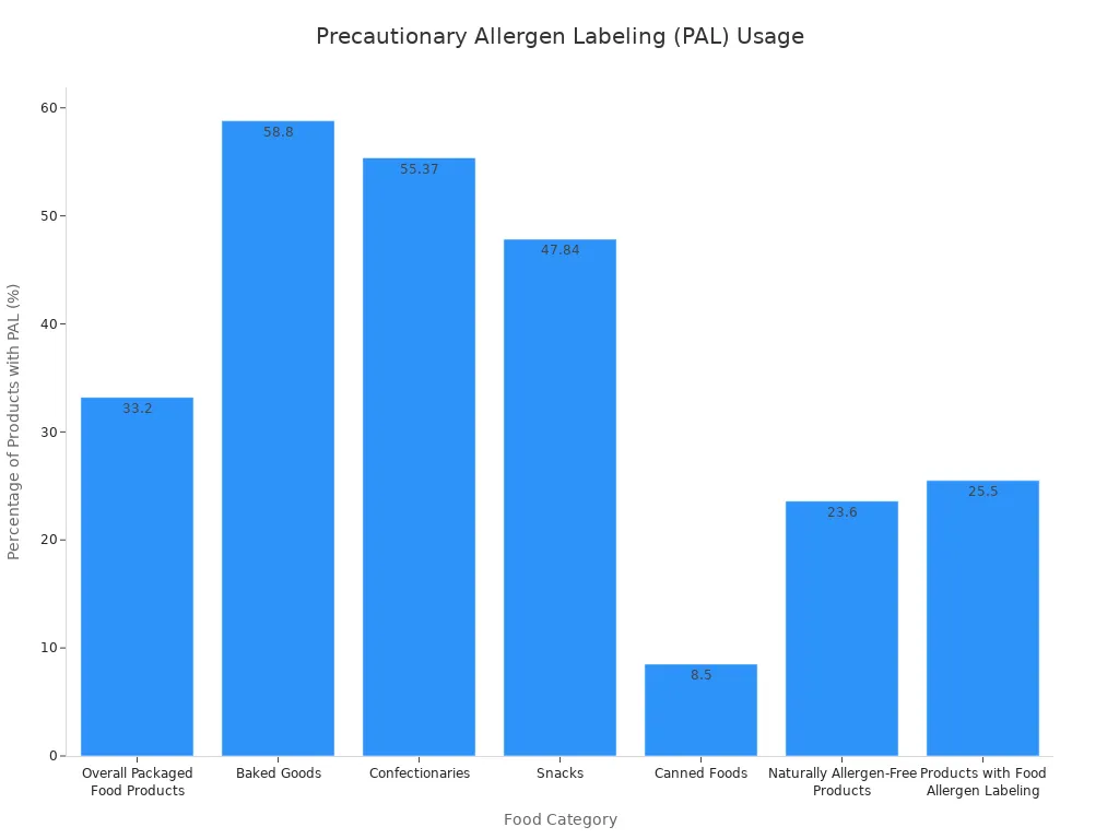 Bar chart showing the percentage of food products with Precautionary Allergen Labeling (PAL)  across seven categories. Baked Goods have the highest percentage (58.8%), followed by Confectionaries (55.37%). Canned Foods have the lowest percentage (8.5%).