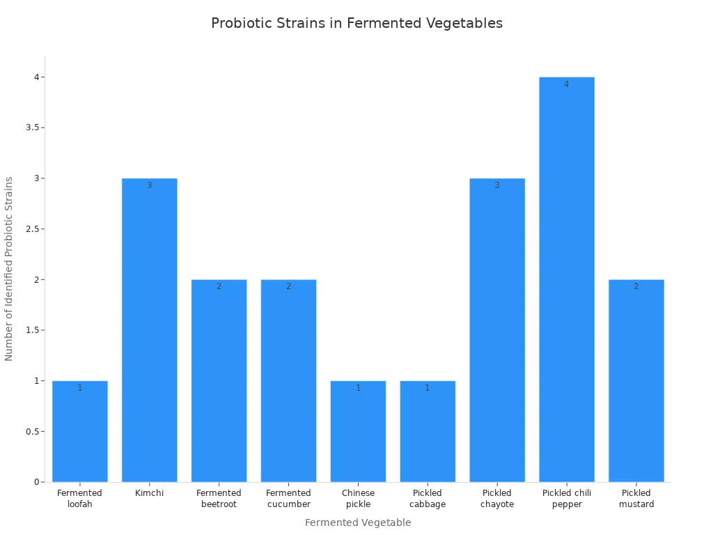 A bar chart displaying the number of identified probiotic strains in different fermented vegetables. Pickled chili pepper shows the highest count with four strains, while Kimchi and Pickled chayote each have three. Other vegetables like fermented loofah and pickled cabbage have one strain each.