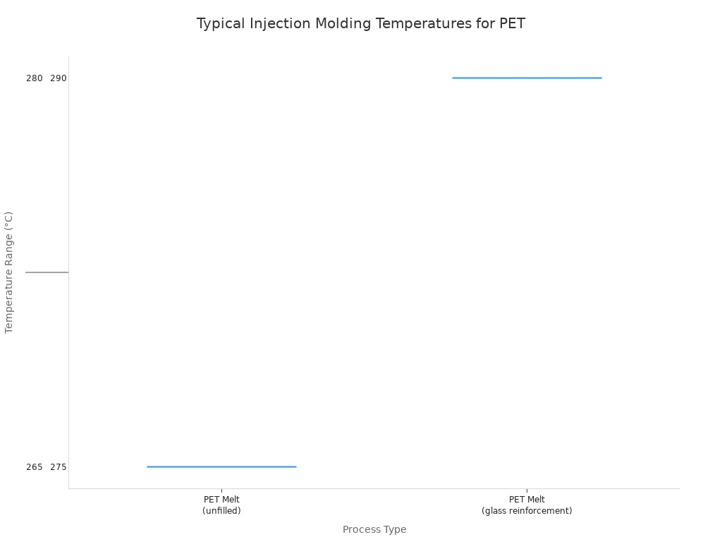 A box plot showing the temperature ranges in Celsius for different PET injection molding processes. The ranges are: PET Melt (unfilled)  265-280, PET Melt (glass reinforcement) 275-290, PET Mold 80-120, and Preferred PET Mold 100-110.