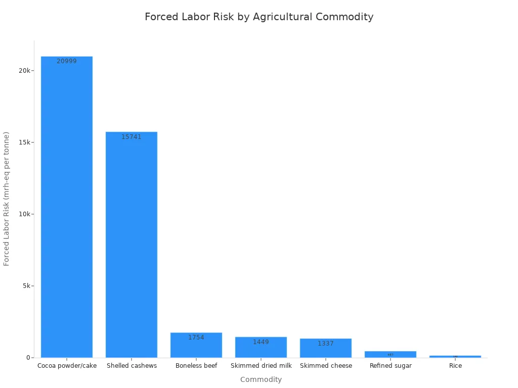 A bar chart showing the forced labor risk for various agricultural commodities. Cocoa powder/cake has the highest risk, followed by shelled cashews.