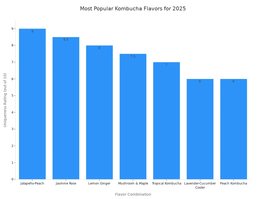 A bar chart displaying the uniqueness ratings for popular kombucha flavors in 2025. Jalapeño-Peach has the highest rating of 9, while Lavender-Cucumber Cooler and Peach Kombucha have the lowest rating of 6.