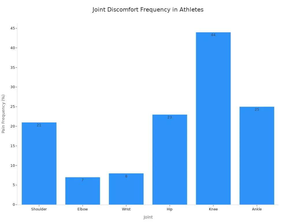 Bar chart showing the frequency of joint discomfort in athletes. The knee has the highest frequency at 44%, followed by the ankle at 25%, and the hip at 23%. The elbow has the lowest frequency at 7%.