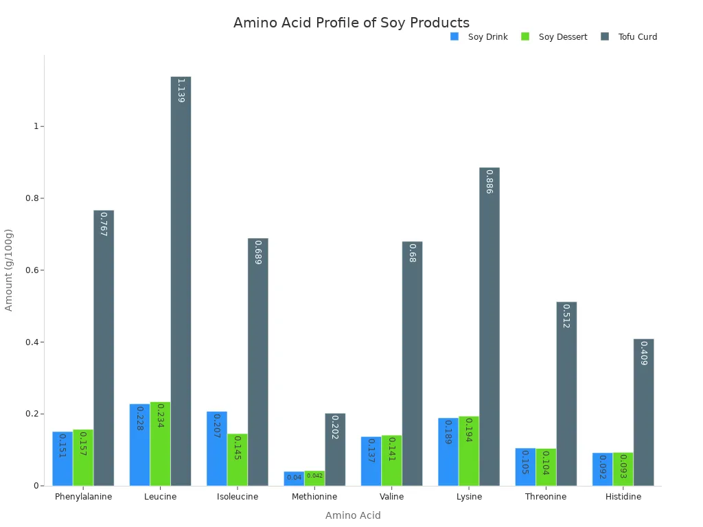 A bar chart comparing the amino acid content in grams per 100g for Soy Drink, Soy Dessert, and Tofu Curd. The chart shows that Tofu Curd has a significantly higher concentration of all listed amino acids compared to the other two products.