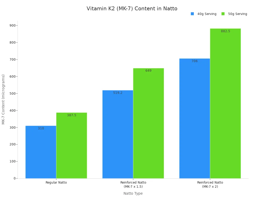 Bar chart showing the Vitamin K2 (MK-7)  content in different types of natto for 40g and 50g servings. The chart compares Regular Natto, Reinforced Natto (x1.5), and Reinforced Natto (x2), with reinforced versions containing progressively more MK-7.