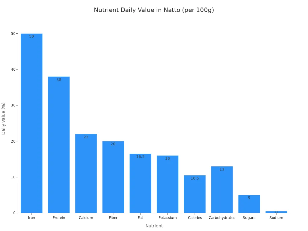 Bar chart showing the percentage of Daily Value for nutrients in 100g of natto. The chart indicates that natto is richest in Iron (50% DV) , followed by Protein (38% DV), and Calcium (22% DV), highlighting its most significant nutritional contributions.
