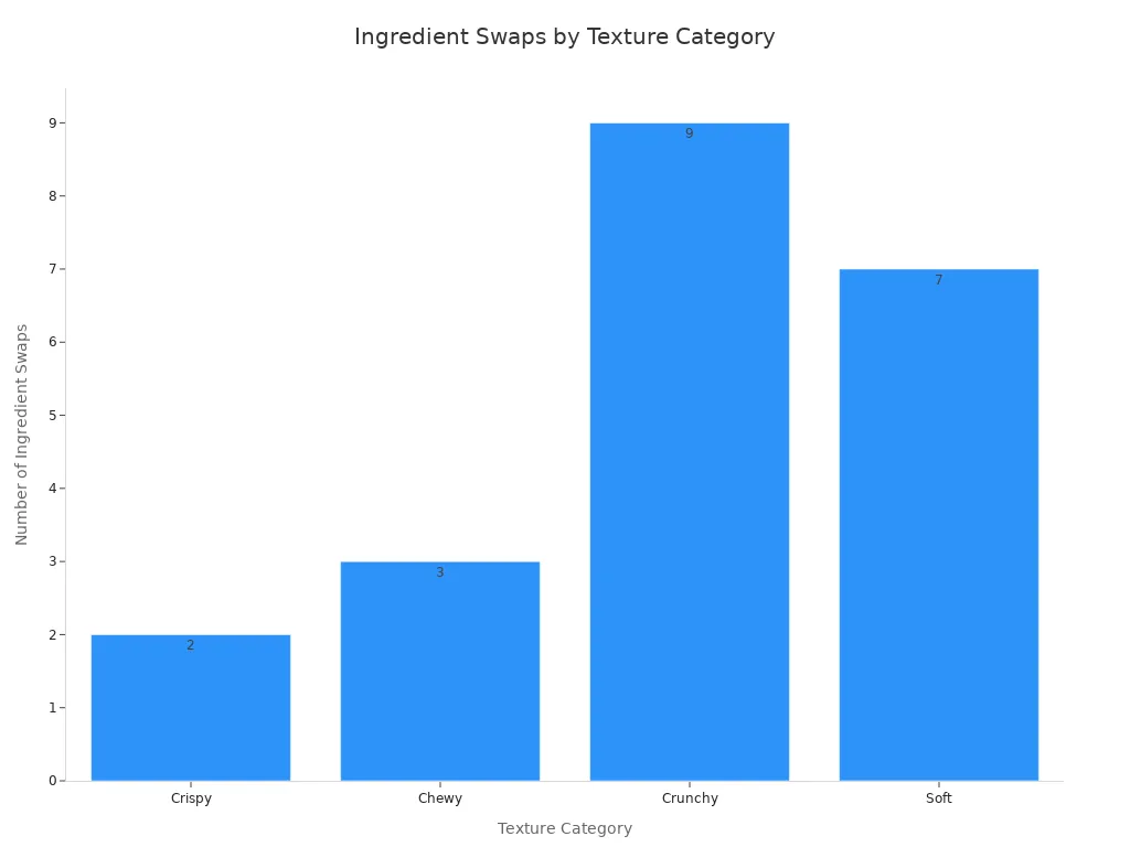 A bar chart comparing the number of ingredient swap suggestions for different texture categories. The categories are Crispy, Chewy, Crunchy, and Soft. Crunchy has the highest number of suggestions, while Crispy has the lowest.