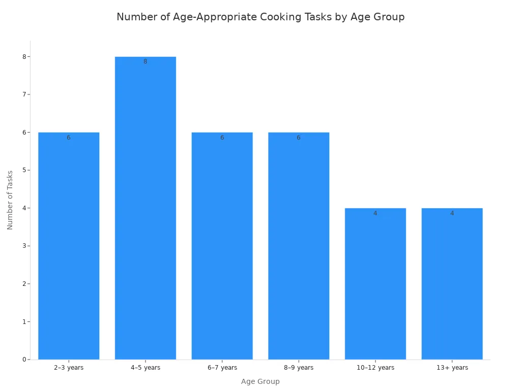 A bar chart comparing the number of new cooking tasks suitable for different age groups. The chart shows that the 4-5 years age group has the highest number of listed tasks, with the number of tasks decreasing for older age groups.