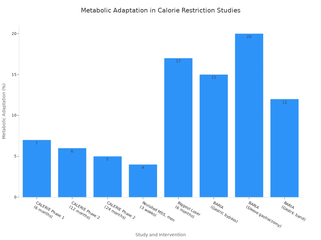 Bar chart showing metabolic adaptation percentages from various calorie restriction studies. The BARIA sleeve gastrectomy study shows the highest adaptation at 20%, while the Revisited MSS study shows the lowest at 4%.