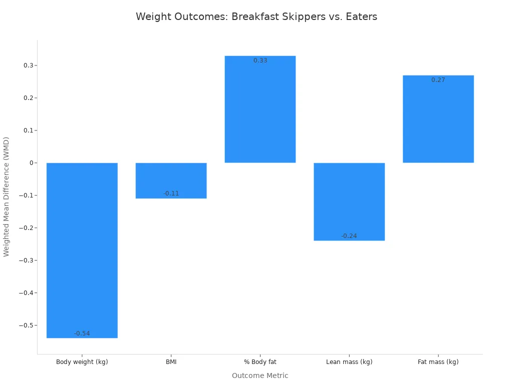 Bar chart comparing weight loss outcomes between breakfast skippers and consumers. The x-axis lists outcomes like Body weight, BMI, and Body fat. The y-axis shows the Weighted Mean Difference. Body weight shows a negative WMD of -0.54, indicating a greater reduction in skippers. Other outcomes show smaller positive or negative differences.