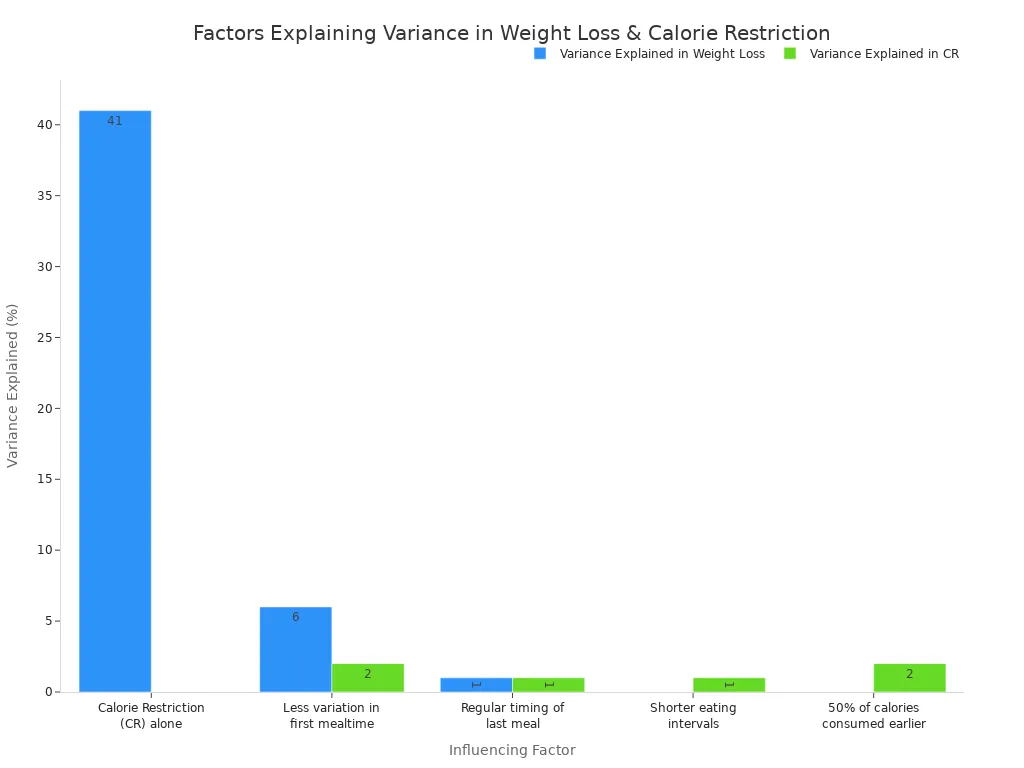 A bar chart comparing the percentage of variance explained by different factors in both weight loss and calorie restriction (CR) . The chart shows that calorie restriction alone has the highest impact on weight loss variance at 41%. Other meal timing factors contribute between 1-6% to variance in weight loss and 1-2% to variance in calorie restriction.