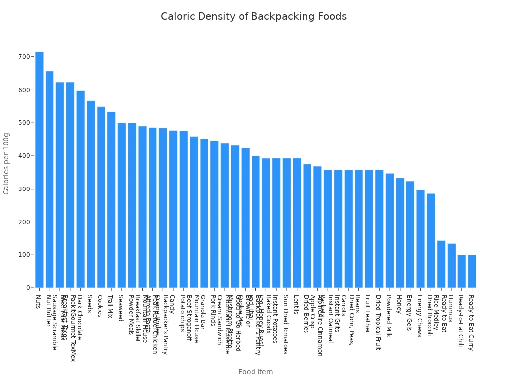 A bar chart comparing the caloric density of various backpacking foods. The chart shows that nuts, nut butter, and certain dehydrated meals have the highest calories per 100g, while ready-to-eat meals like chili and curry have the lowest.