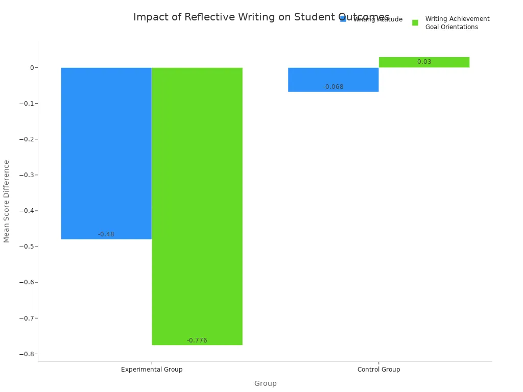 Bar chart comparing the mean score difference between an experimental and a control group. For 