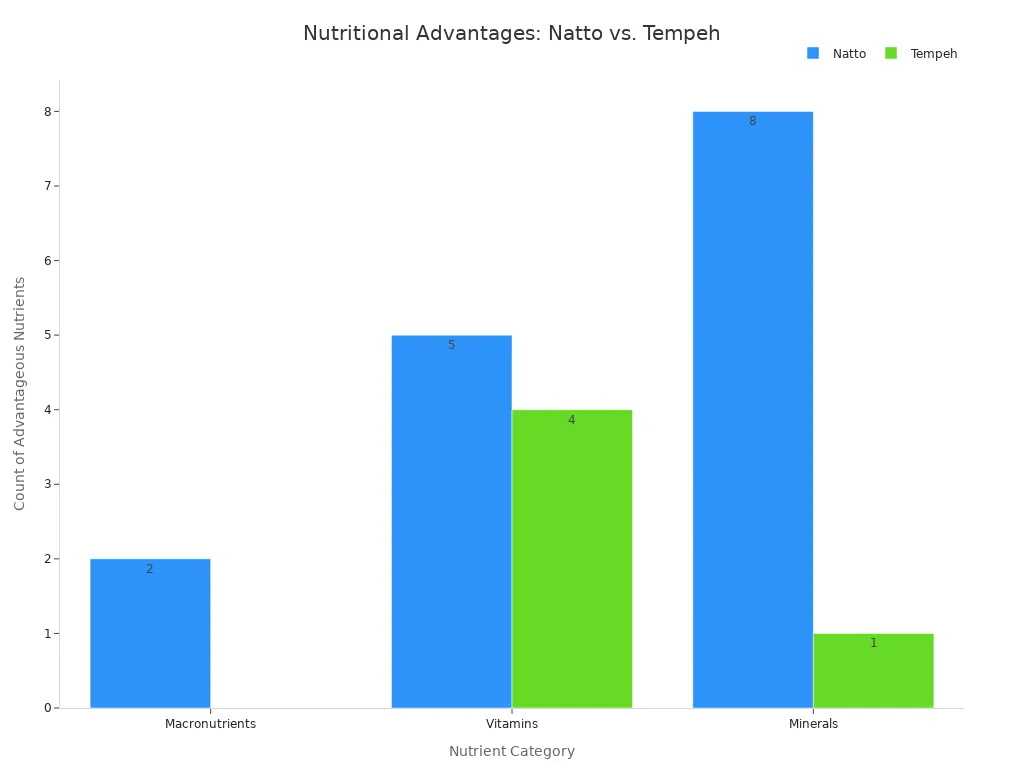 A bar chart comparing the number of advantageous nutrients in Natto and Tempeh across three categories: Macronutrients, Vitamins, and Minerals. Natto shows a significant advantage in Minerals and a slight advantage in Vitamins, while Tempeh has fewer listed advantages.
