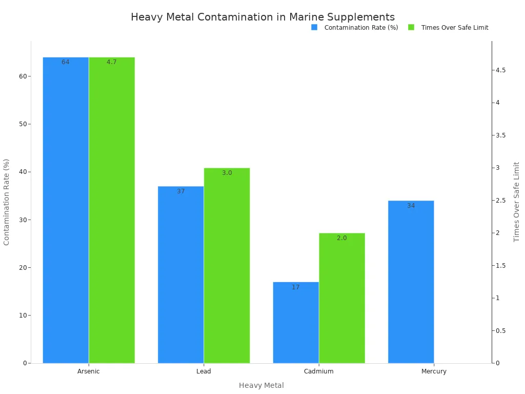 A bar chart comparing the contamination rates and levels over the safe limit for Arsenic, Lead, Cadmium, and Mercury in marine supplements. Arsenic has the highest contamination rate and is the most times over the safe limit.